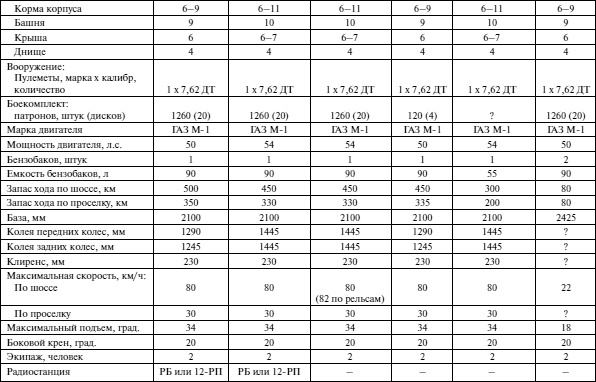 Иллюстрация к книге — Бронемашины Сталина, 1925-1945 [i_265.jpg]