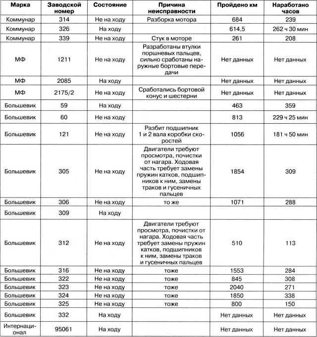Иллюстрация к книге — Артиллерийский тягач "Коминтерн". На службе у бога войны [i_061.jpg]