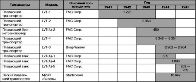 Иллюстрация к книге — Десантные амфибии Второй Мировой [i_128.jpg]