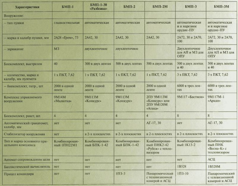 Иллюстрация к книге — Боевые машины пехоты БМП-1, БМП-2 и БМП-3: «Братская могила пехоты» или супероружие [i_093.jpg]
