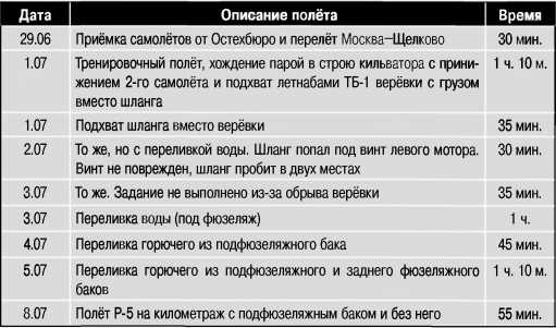 Иллюстрация к книге — Экспериментальные самолёты России. 1912-1941 гг. [i_083.jpg]