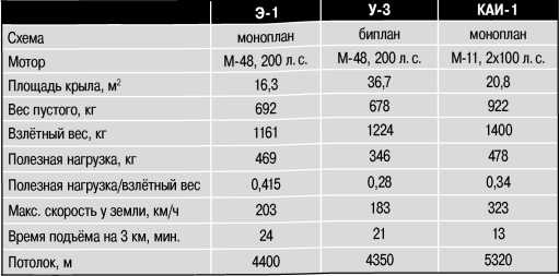Иллюстрация к книге — Экспериментальные самолёты России. 1912-1941 гг. [i_192.jpg]