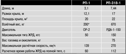 Иллюстрация к книге — Экспериментальные самолёты России. 1912-1941 гг. [i_312.jpg]
