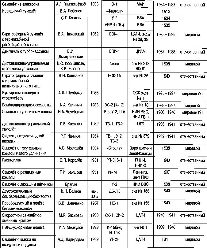 Иллюстрация к книге — Экспериментальные самолёты России. 1912-1941 гг. [i_384.jpg]