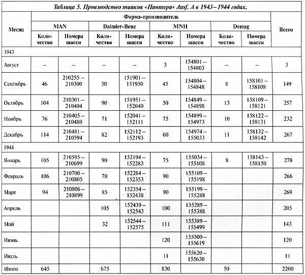 Иллюстрация к книге — Тяжёлый танк «Пантера». Первая полная энциклопедия [i_102.jpg]