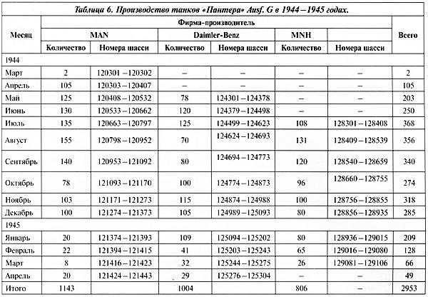 Иллюстрация к книге — Тяжёлый танк «Пантера». Первая полная энциклопедия [i_131.jpg]
