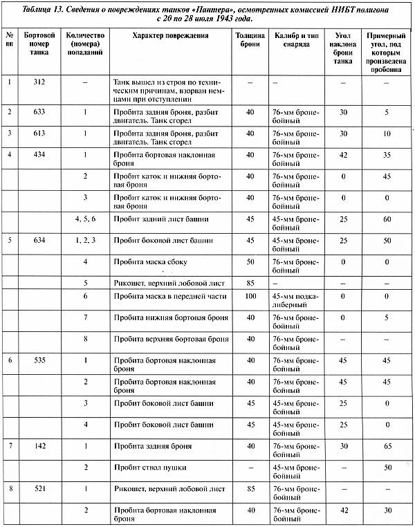 Иллюстрация к книге — Тяжёлый танк «Пантера». Первая полная энциклопедия [i_221.jpg]