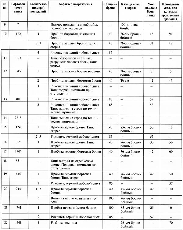 Иллюстрация к книге — Тяжёлый танк «Пантера». Первая полная энциклопедия [i_222.jpg]