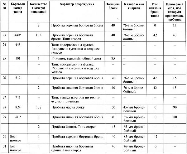 Иллюстрация к книге — Тяжёлый танк «Пантера». Первая полная энциклопедия [i_223.jpg]