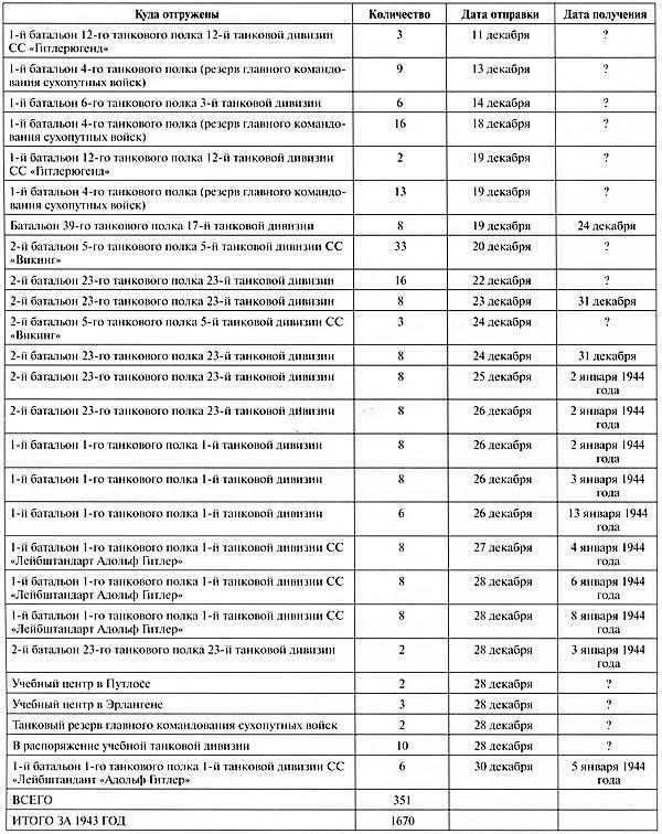 Иллюстрация к книге — Тяжёлый танк «Пантера». Первая полная энциклопедия [i_373.jpg]