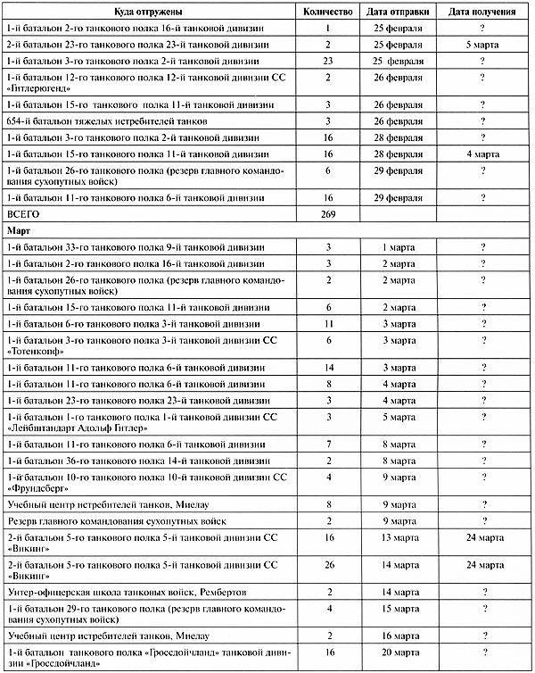 Иллюстрация к книге — Тяжёлый танк «Пантера». Первая полная энциклопедия [i_376.jpg]