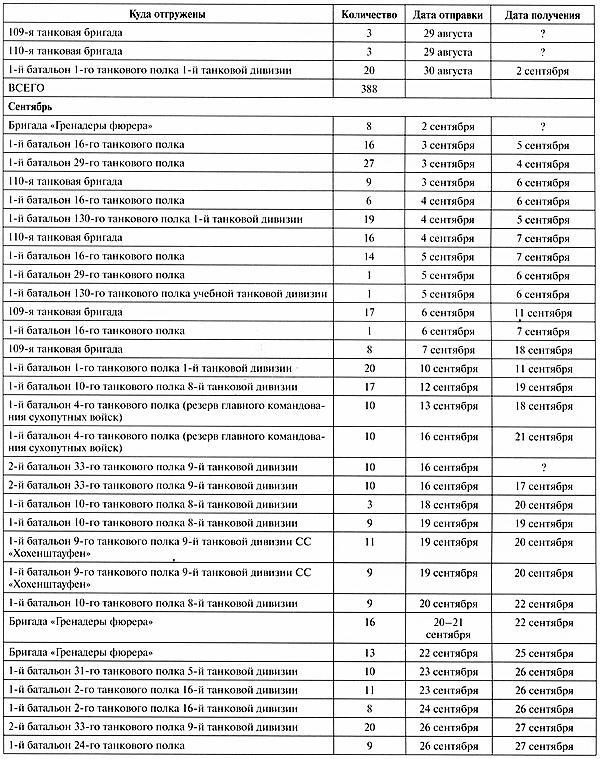 Иллюстрация к книге — Тяжёлый танк «Пантера». Первая полная энциклопедия [i_384.jpg]