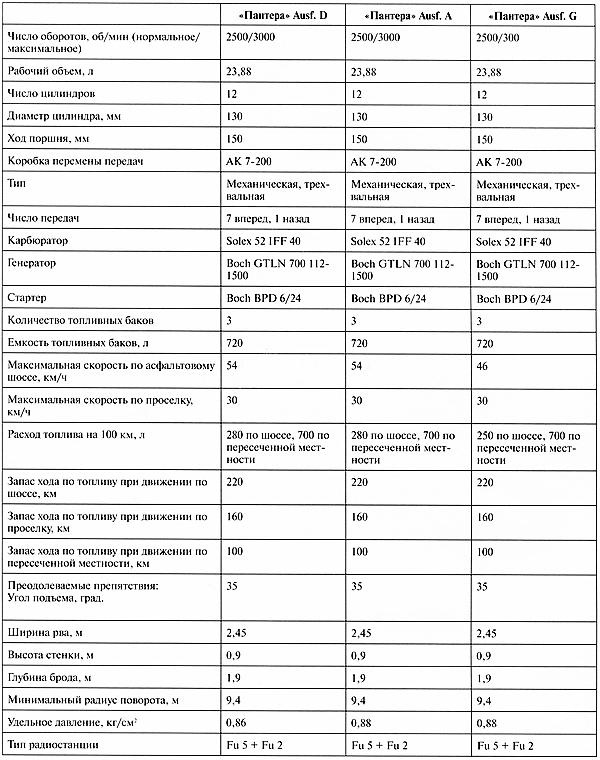 Иллюстрация к книге — Тяжёлый танк «Пантера». Первая полная энциклопедия [i_393.jpg]