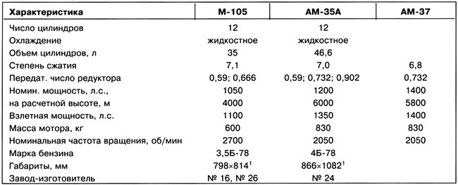 Иллюстрация к книге — Дальний бомбардировщик Ер-2. Самолет несбывшихся надежд [i_072.jpg]