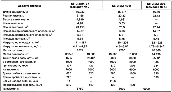Иллюстрация к книге — Дальний бомбардировщик Ер-2. Самолет несбывшихся надежд [i_094.jpg]