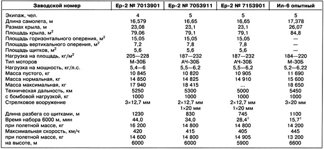 Иллюстрация к книге — Дальний бомбардировщик Ер-2. Самолет несбывшихся надежд [i_104.jpg]