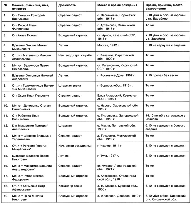 Иллюстрация к книге — Дальний бомбардировщик Ер-2. Самолет несбывшихся надежд [i_159.jpg]
