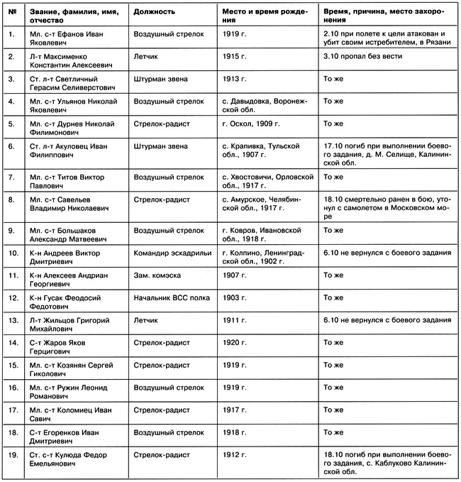 Иллюстрация к книге — Дальний бомбардировщик Ер-2. Самолет несбывшихся надежд [i_160.jpg]