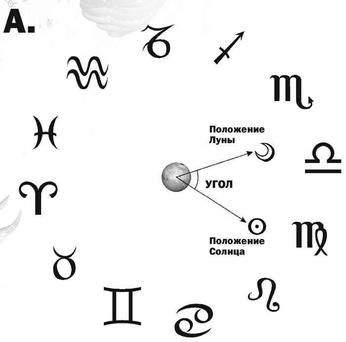 Иллюстрация к книге — Практическая астрология. Руководство по составлению гороскопов [i_026.jpg]