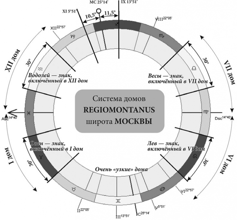Иллюстрация к книге — Астрология в вопросах и ответах. Искусство хорарных прогнозов [i_006.jpg]