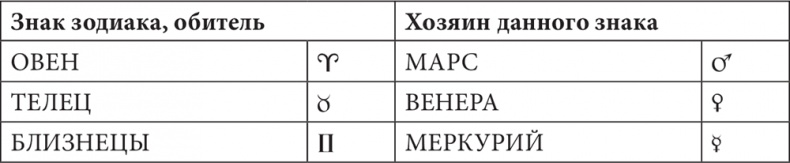Иллюстрация к книге — Астрология в вопросах и ответах. Искусство хорарных прогнозов [i_028.jpg]