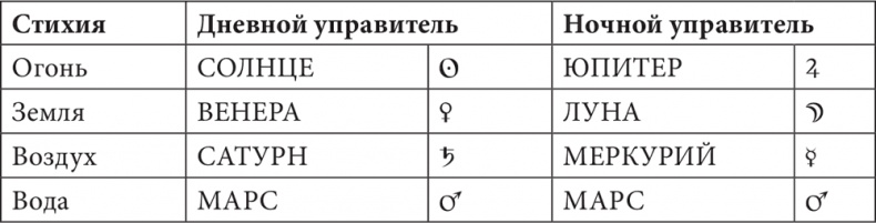 Иллюстрация к книге — Астрология в вопросах и ответах. Искусство хорарных прогнозов [i_031.jpg]