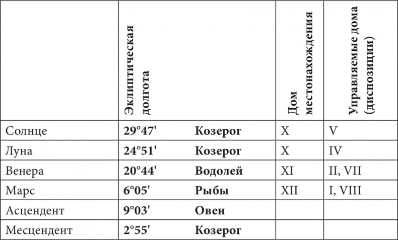 Иллюстрация к книге — Астрология в вопросах и ответах. Искусство хорарных прогнозов [i_102.jpg]