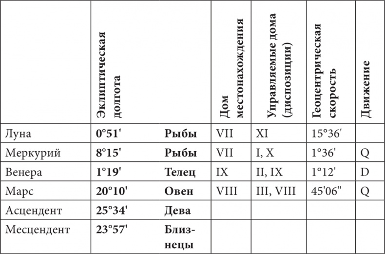Иллюстрация к книге — Астрология в вопросах и ответах. Искусство хорарных прогнозов [i_141.jpg]