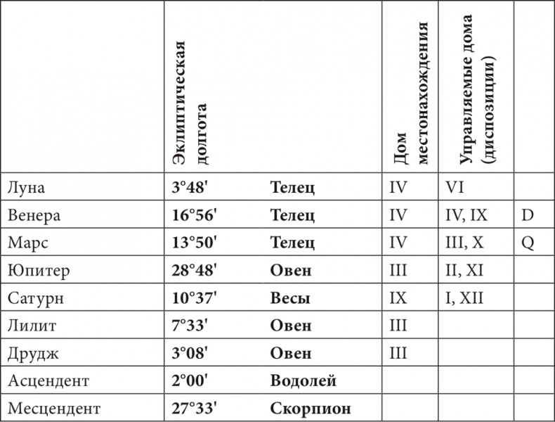 Иллюстрация к книге — Астрология в вопросах и ответах. Искусство хорарных прогнозов [i_186.jpg]