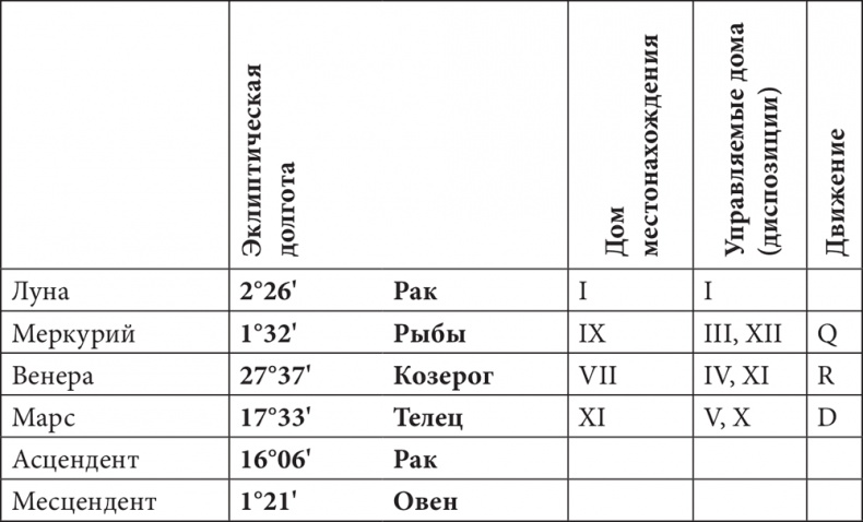 Иллюстрация к книге — Астрология в вопросах и ответах. Искусство хорарных прогнозов [i_205.jpg]