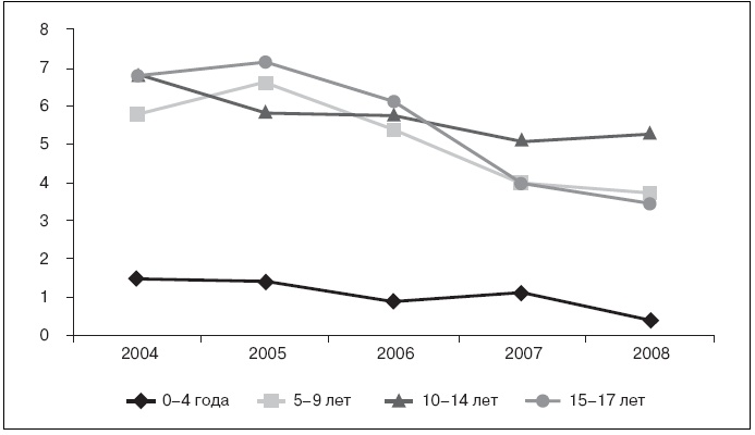 Иллюстрация к книге — Актуальные проблемы социальной педиатрии [i_003.jpg]