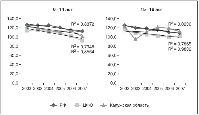 Иллюстрация к книге — Актуальные проблемы социальной педиатрии [i_004.jpg]