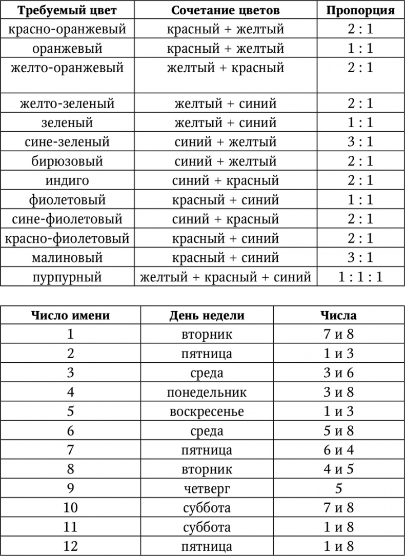 Иллюстрация к книге — Нумерология. Большая книга чисел вашей судьбы [i_049.jpg]