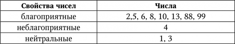 Иллюстрация к книге — Нумерология. Большая книга чисел вашей судьбы [i_086.jpg]