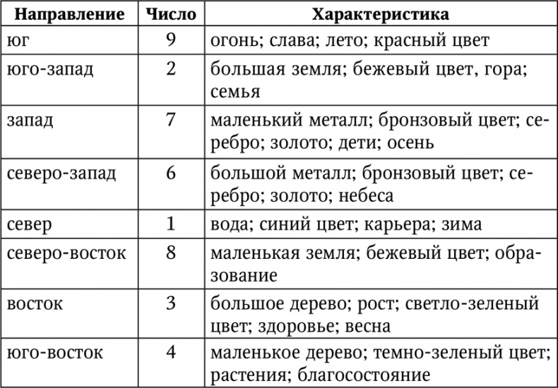 Иллюстрация к книге — Нумерология. Большая книга чисел вашей судьбы [i_088.jpg]