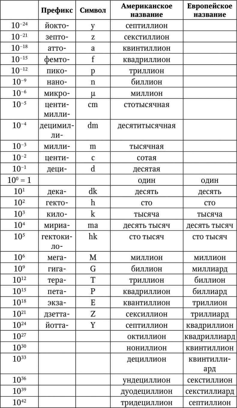 Иллюстрация к книге — Нумерология. Большая книга чисел вашей судьбы [i_095.jpg]