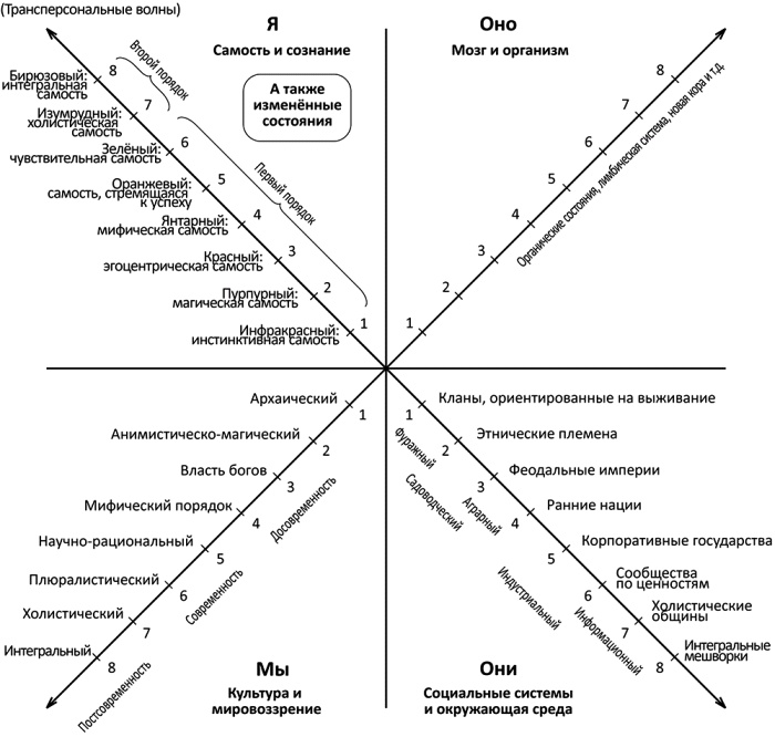 Иллюстрация к книге — Интегральная духовность. Новая роль религии в современном и постсовременном мире [i_6.jpg]