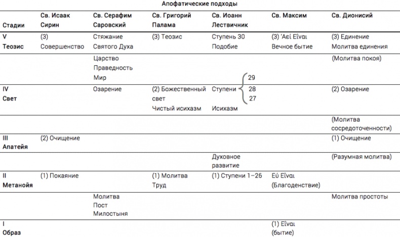 Иллюстрация к книге — Интегральная духовность. Новая роль религии в современном и постсовременном мире [table_3_2.jpg]