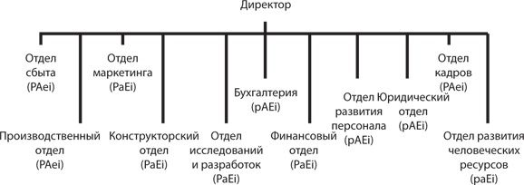 Иллюстрация к книге — Управление жизненным циклом корпораций [i_076.jpg]