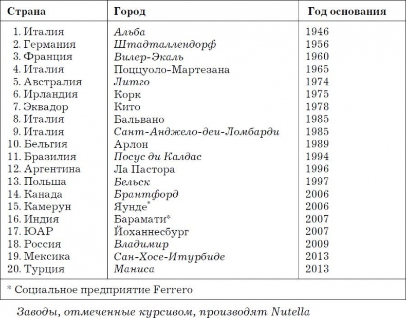 Иллюстрация к книге — Nutella. Как создать обожаемый бренд [i_007.jpg]