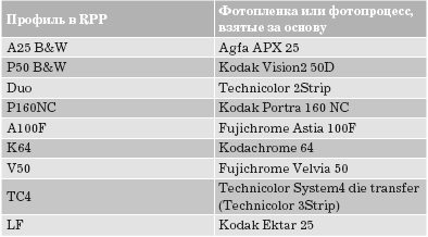 Иллюстрация к книге — Живая цифра. Книга о цвете, или Как заставить дышать цифровую фотографию [i_132.jpg]
