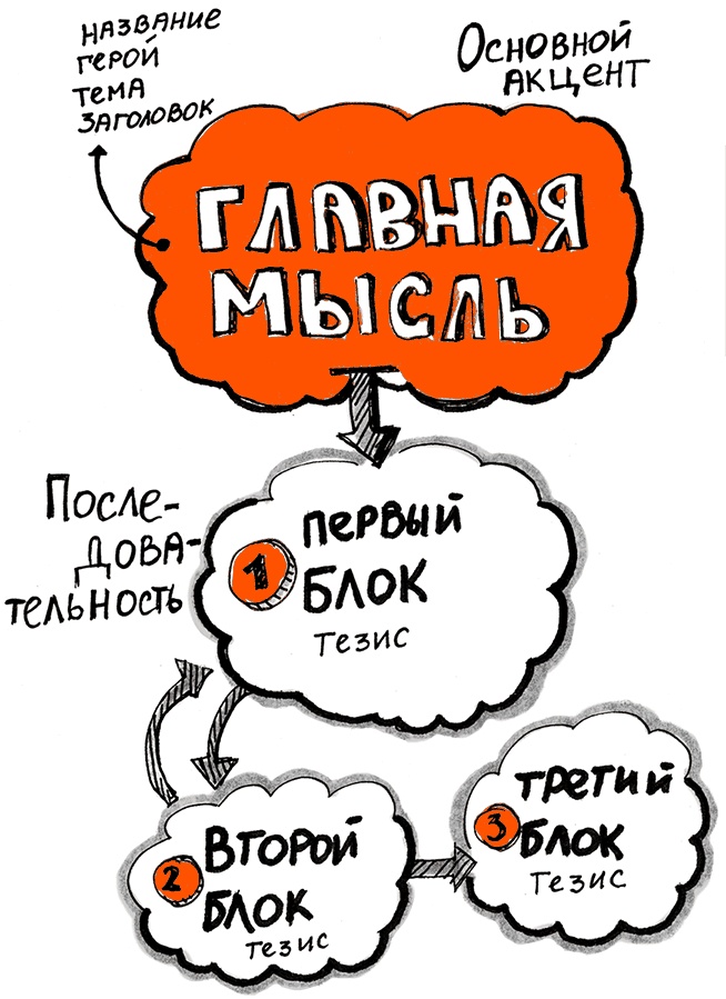 Иллюстрация к книге — Скрайбинг. Объяснить просто [i_039.jpg]