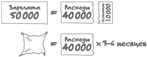 Иллюстрация к книге — Сам себе финансист. Как тратить с умом и копить правильно [image22.jpg]