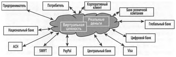 Иллюстрация к книге — ValueWeb. Как финтех-компании используют блокчейн и мобильные технологии для создания интернета [i_037.jpg]