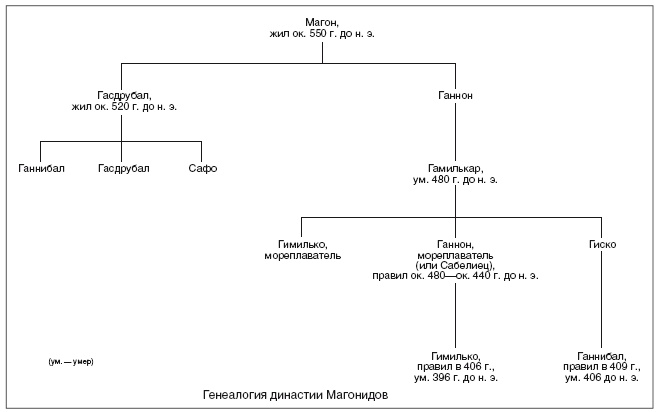 Иллюстрация к книге — Карфаген. Летопись легендарного города-государства с основания до гибели [i_008.jpg]