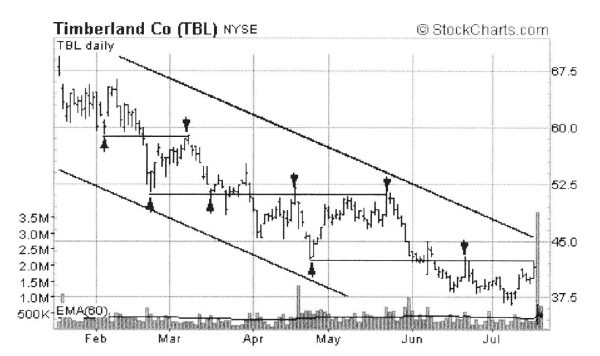 Иллюстрация к книге — Свинг-трейдинг. Мощные стратегии уменьшения риска и увеличения прибыли [i_005.jpg]