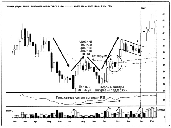Иллюстрация к книге — Краткосрочный трейдинг. Руководство для начинающих [i_084.jpg]