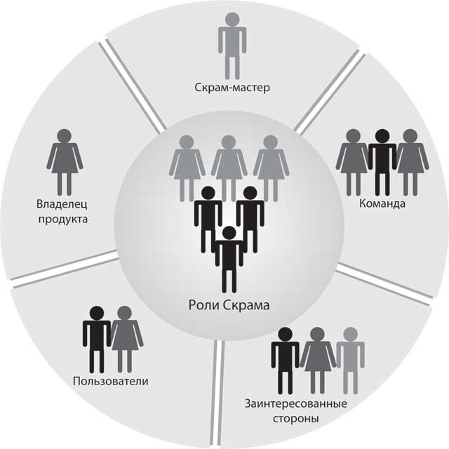 Иллюстрация к книге — Блистательный Agile. Гибкое управление проектами с помощью Agile, Scrum и Kanban [i_015.jpg]