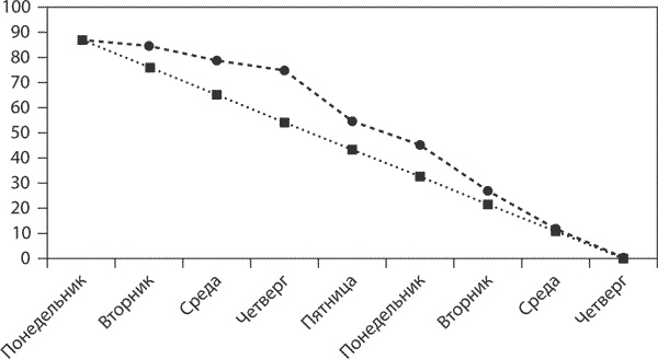 Иллюстрация к книге — Блистательный Agile. Гибкое управление проектами с помощью Agile, Scrum и Kanban [i_021.jpg]