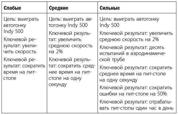 Иллюстрация к книге — Измеряйте самое важное. Как Google, Intel и другие компании добиваются роста с помощью OKR [i_012.jpg]